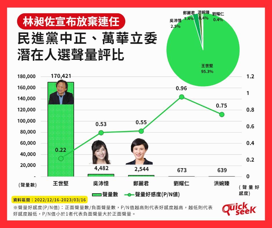 ▲▼中正萬華立委淺在候選人聲量。（圖／翻攝QuickseeK分析臉書）