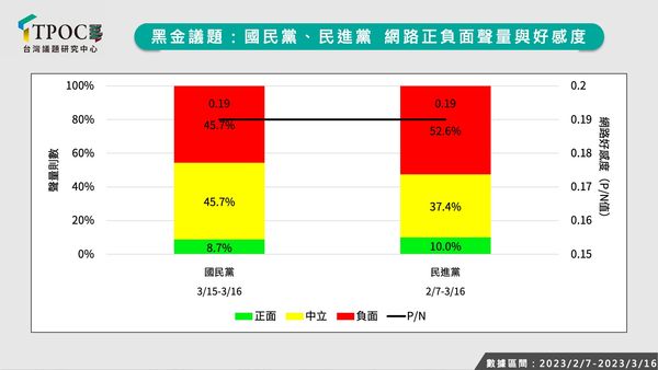 ▲▼數據分析「黑金議題」藍優勢盡失。（圖／翻攝自Facebook／Tpoc台灣議題研究中心）