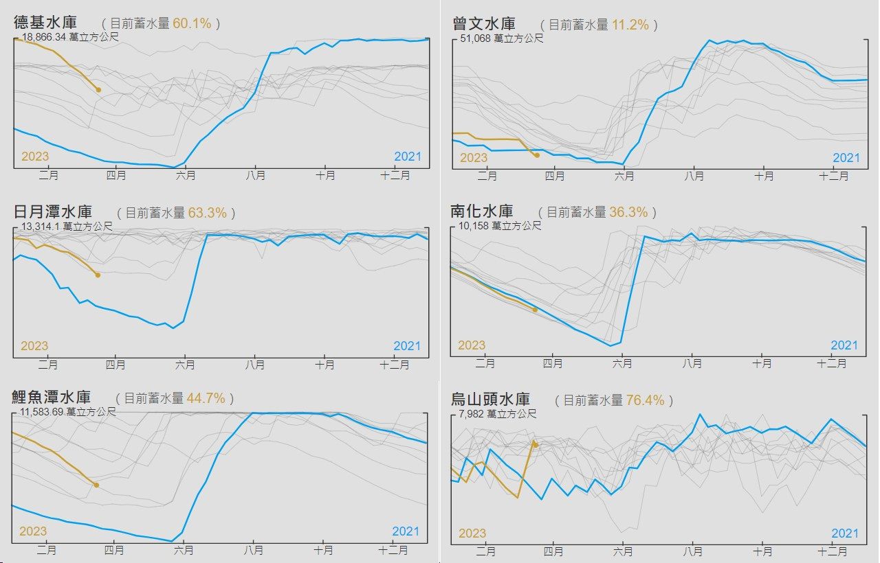 ▲鄭明典貼出今年水庫水情與2021年的比較。（圖／翻攝自Facebook／鄭明典）