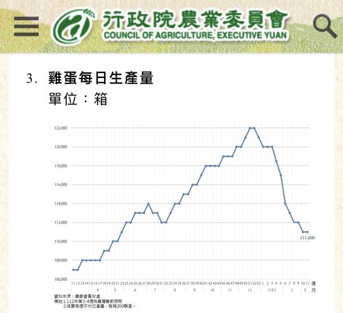 ▲▼雞蛋產銷資訊。（圖／翻攝自行政院農業委員會）