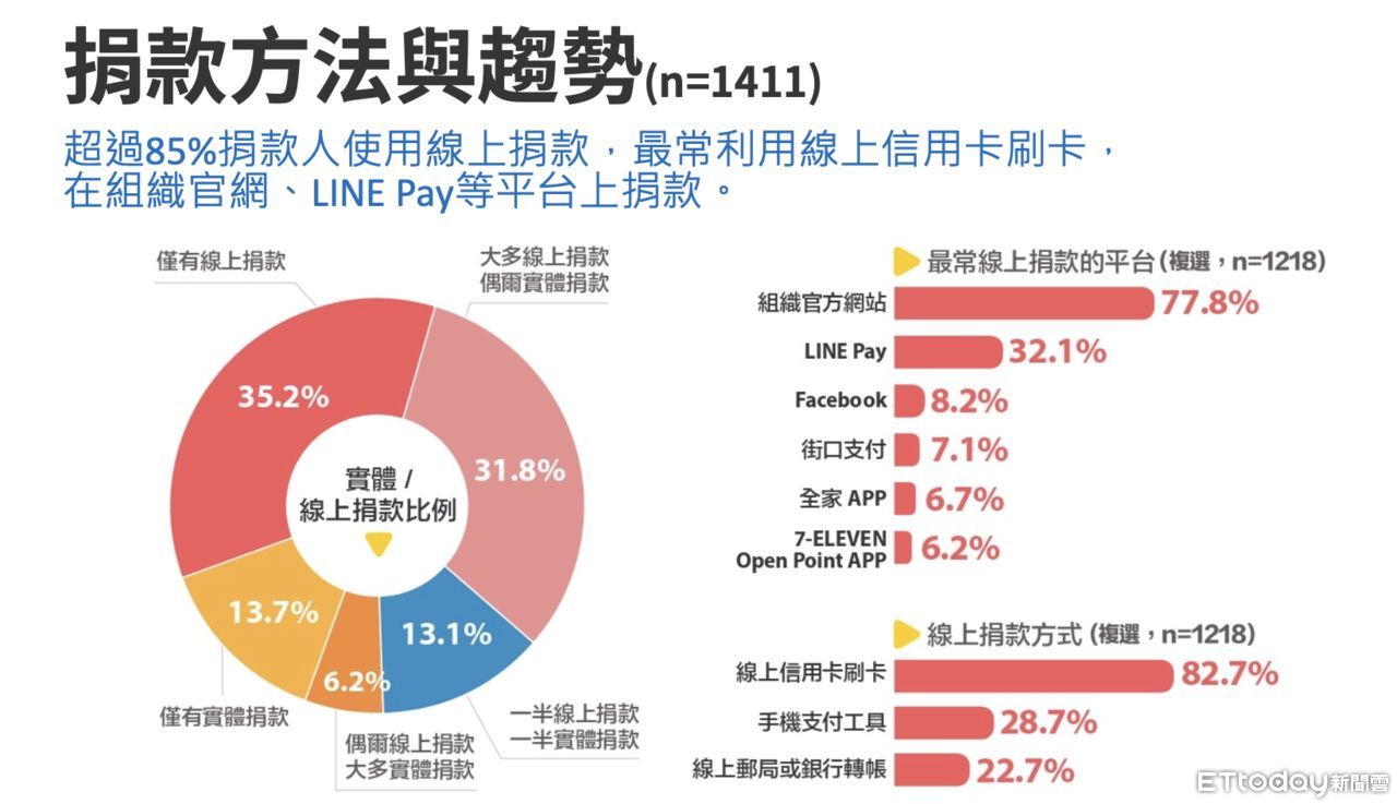 ▲▼2022數位時代下的公益現況。（圖／台灣公益團體自律聯盟提供）