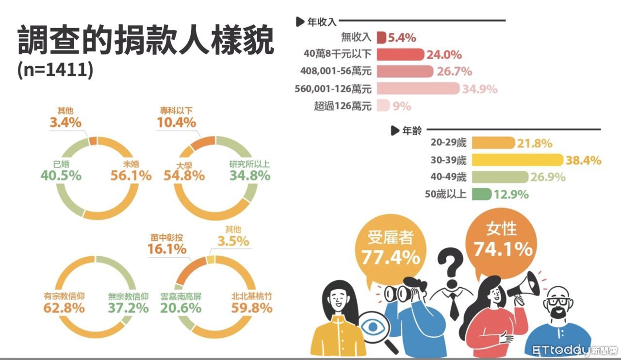 ▲▼2022數位時代下的公益現況。（圖／台灣公益團體自律聯盟提供）