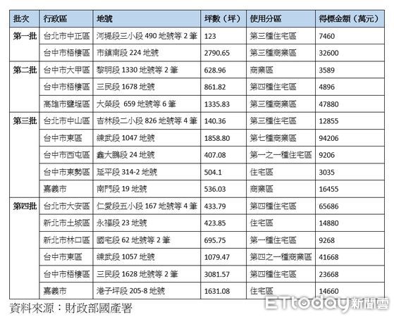 ▲▼麗寶集團2022年參與四批國產署地上權標案結果。（表／ETtoday彙整）