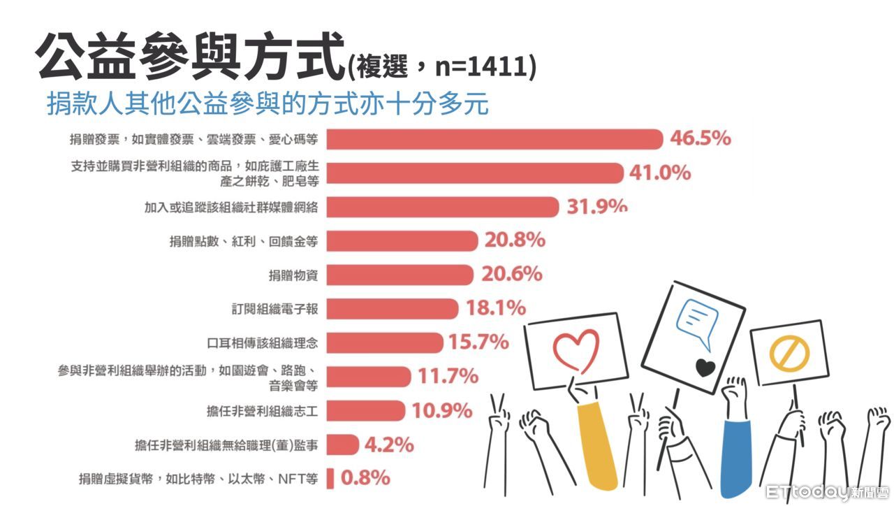 ▲▼2022數位時代下的公益現況。（圖／台灣公益團體自律聯盟提供）