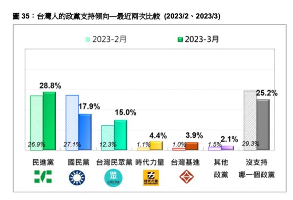 ▲▼台灣民意基金會公布最新民調。（圖／台灣民意基金會提供） 