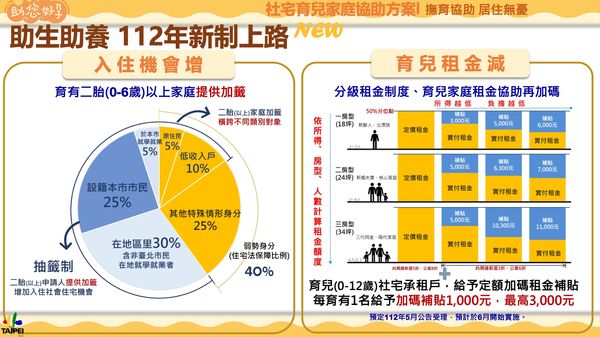 ▲▼蔣萬安「助您好孕」五力全開。（圖／台北市政府提供）