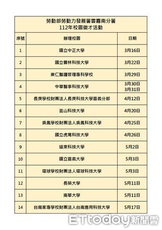 ▲勞動部勞動力發展署雲嘉南分署，自3月至5月中旬，接力辦理14場校園徵才活動，邀約逾800家廠商、提供超過2.8萬個工作機會。（圖／記者林悅翻攝，下同）