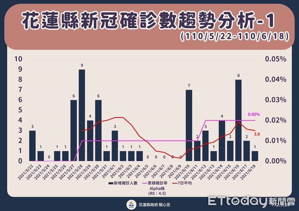 ▲花蓮衛生局長朱家祥召開防疫說明記者會表示，防疫工作歷時3年2個月終於走出疫情影響。（圖／花蓮縣政府提供，下同）