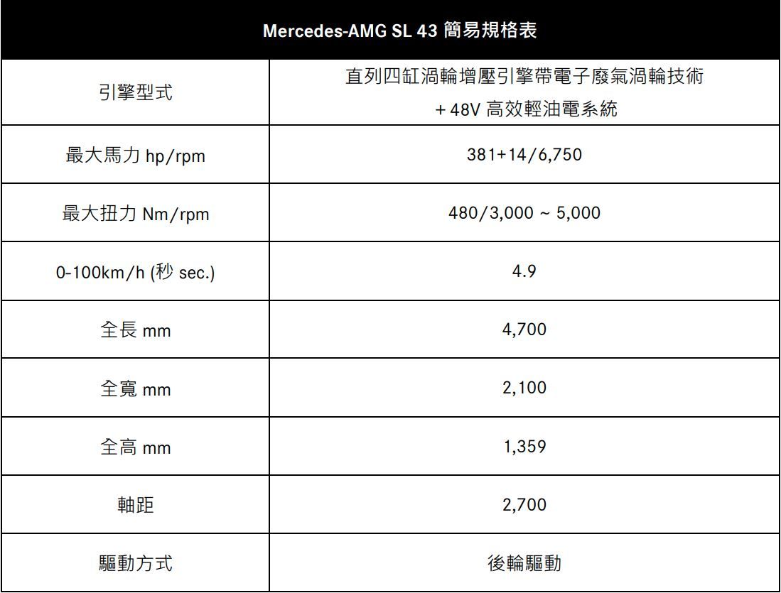 ▲676萬起！賓士「AMG敞篷跑車」新動力登台　導入F1電子渦輪科技。（圖／翻攝自Mercedes-Benz）