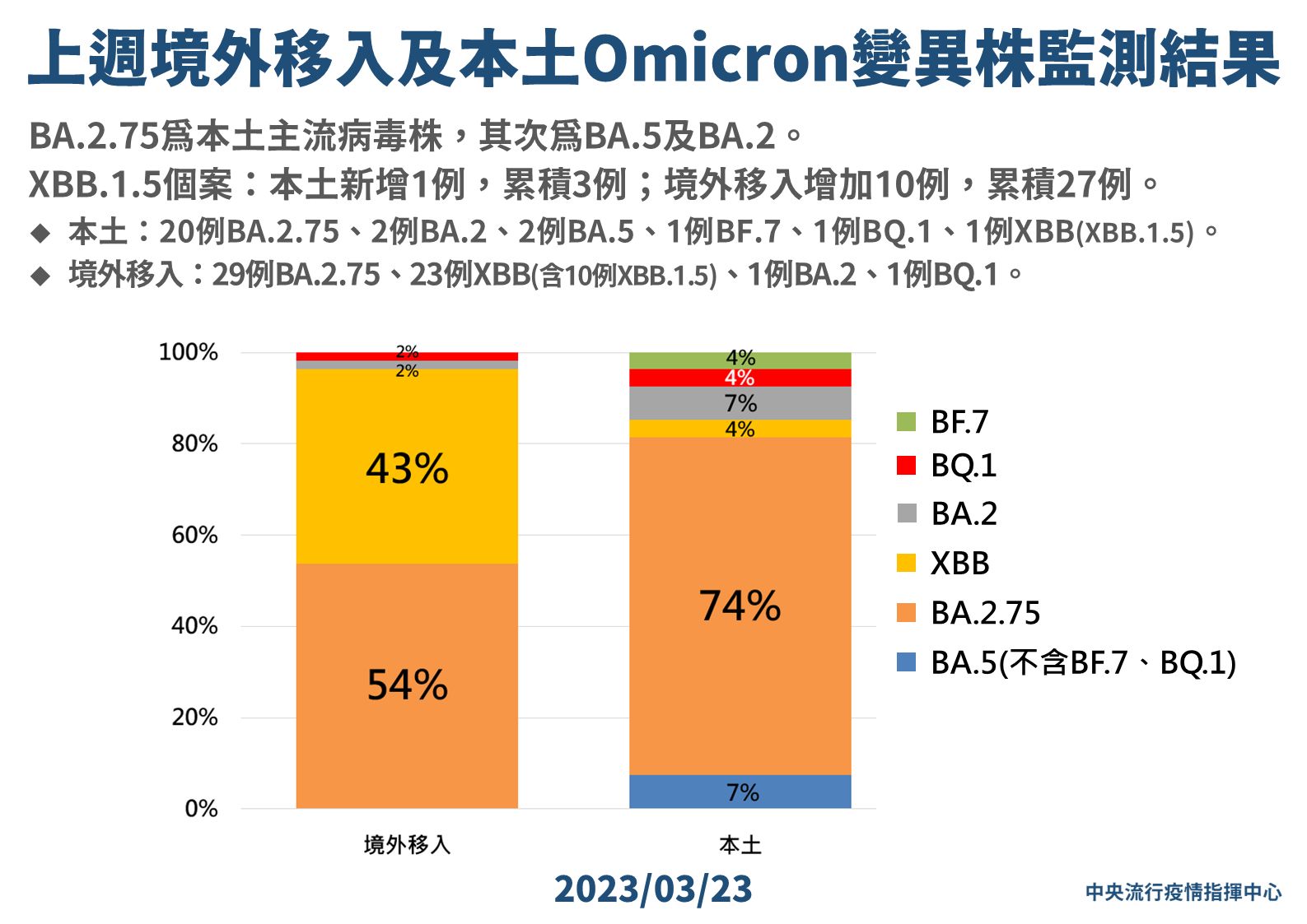 ▲▼指揮中心3/23公布邊境攔截變異株病例。（圖／指揮中心提供）