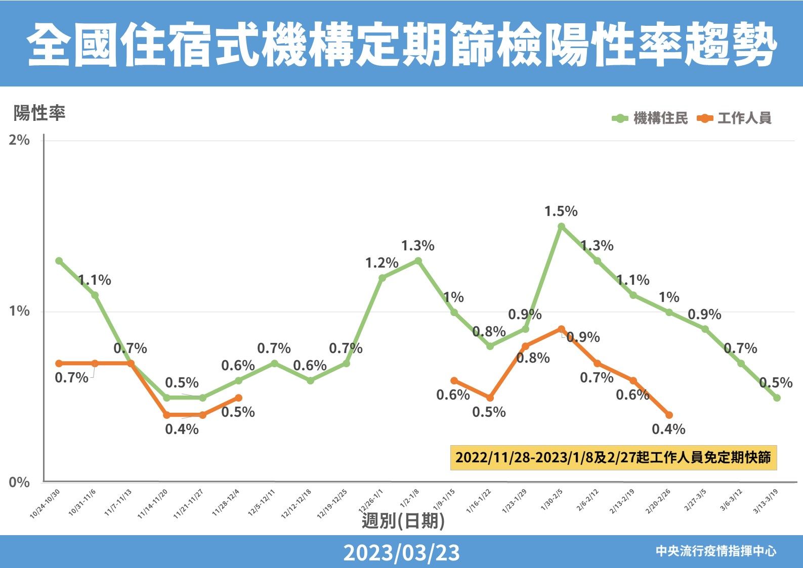 ▲▼指揮中心3/23公布全國住宿式機構定期篩檢陽性率趨勢。（圖／指揮中心提供）