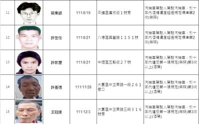 桃園市公布15名酒駕累犯姓名照片　第3次被抓有6人