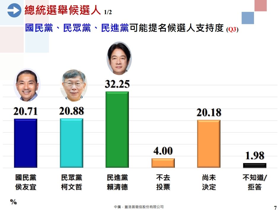 ▲中廣委託蓋洛普的最新總統候選人民調結果。（圖／趙少康辦公室提供）