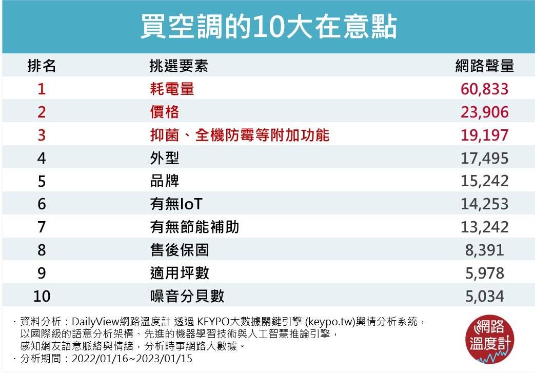 ▲▼空調,panasonic,IoT智慧健康科技,nanoeX,耗電量,省電。（圖／翻攝自網路溫度計、免費圖庫、官網）