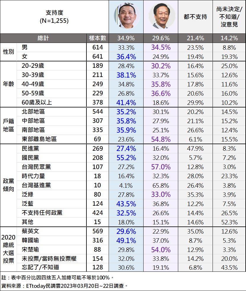 Re: [討論] 最新總統民調 賴34.2 侯27.6 柯16.9