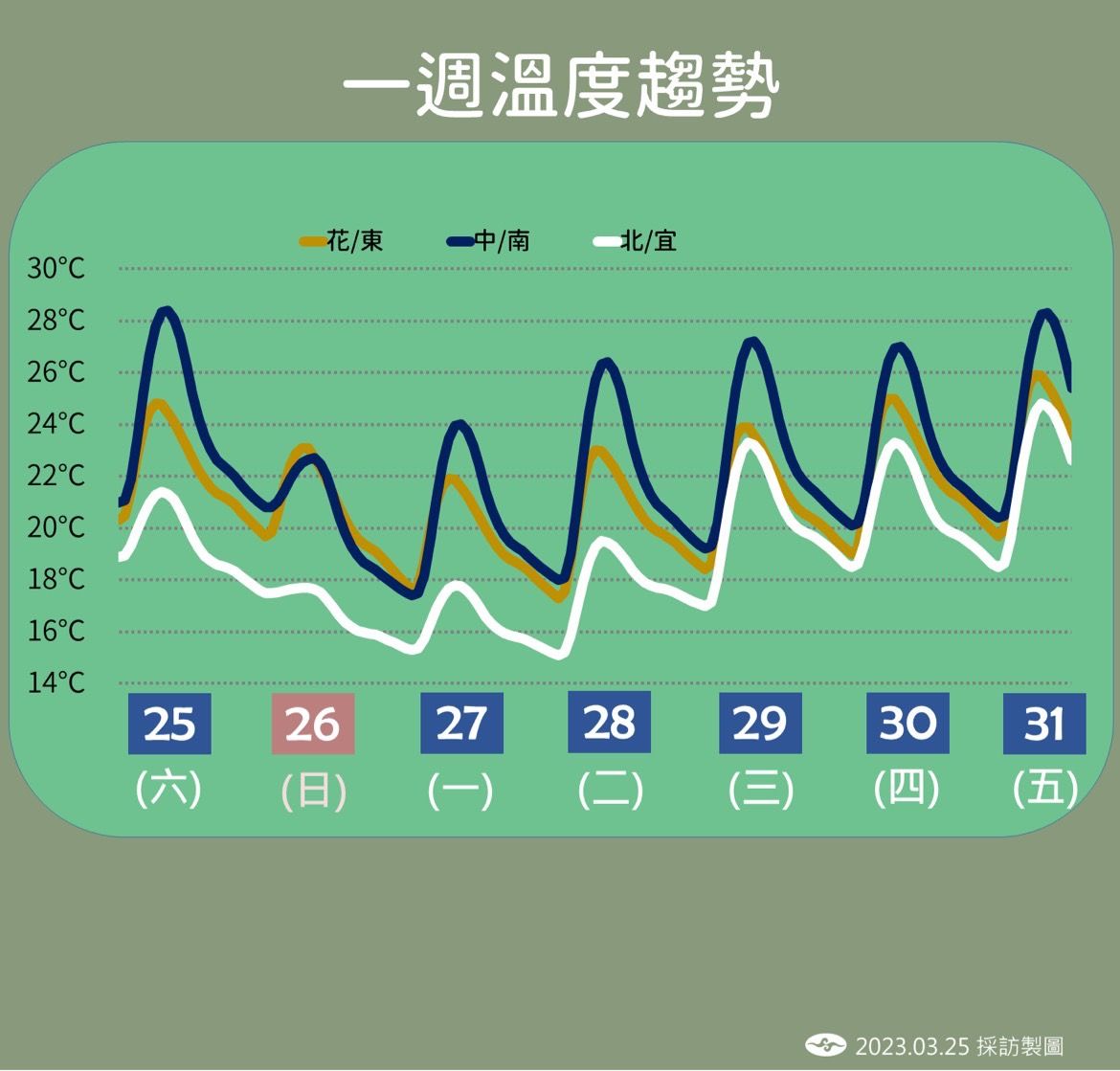 ▲▼未來一周天氣趨勢。（圖／氣象局）