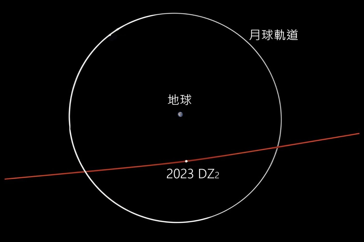 ▲▼2023DZ2路徑與月球軌道的比較。（圖／台北天文館提供）
