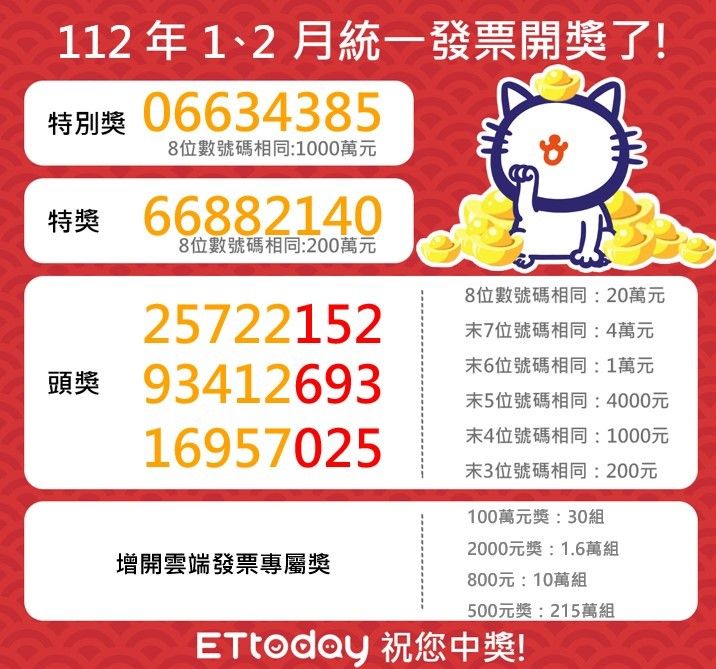 快訊/財神爺來敲門! 統一發票1、2月中獎號碼出爐 | ETtoday生活新聞 | ETtoday新聞雲