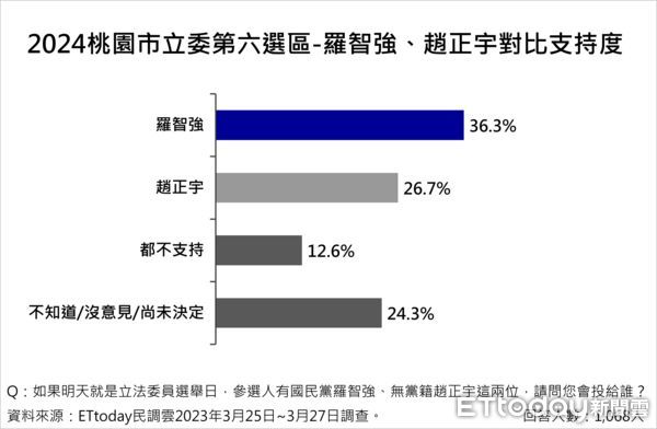 ▲2024立法委員人選民調。圖／《ETtoday民調雲》提供）