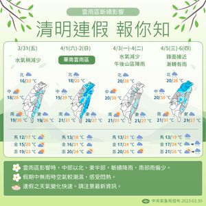 清明連假天氣「先濕後乾」一圖秒懂!收假日鋒面逼近又變天