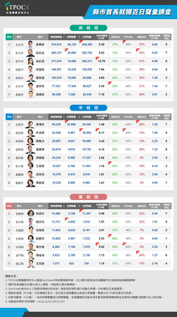 ▲▼縣市首長就職百日聲量調查。（圖／TPOC台灣議題研究中心提供）