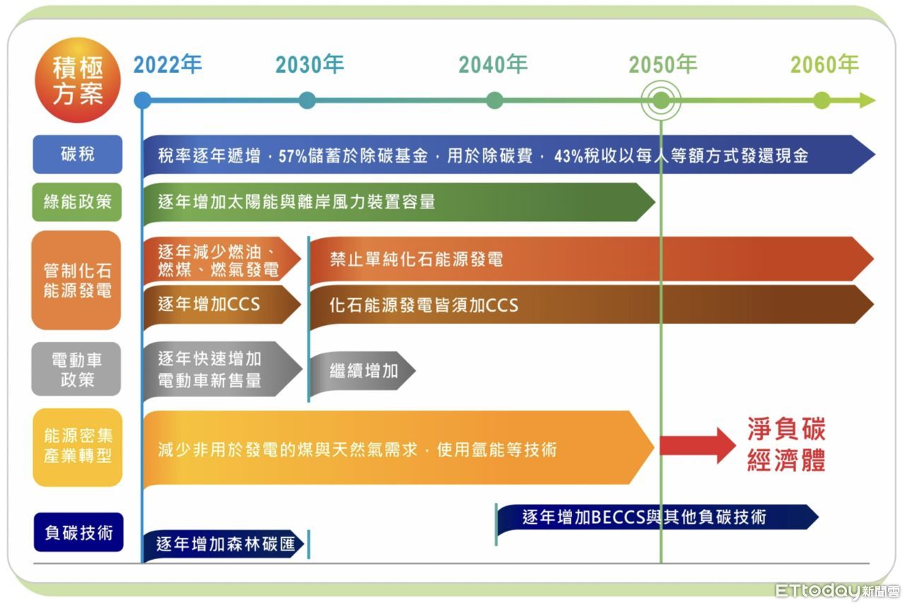 ▲▼台灣2050淨零碳排策略時間表。（圖／台灣科技媒體中心提供）