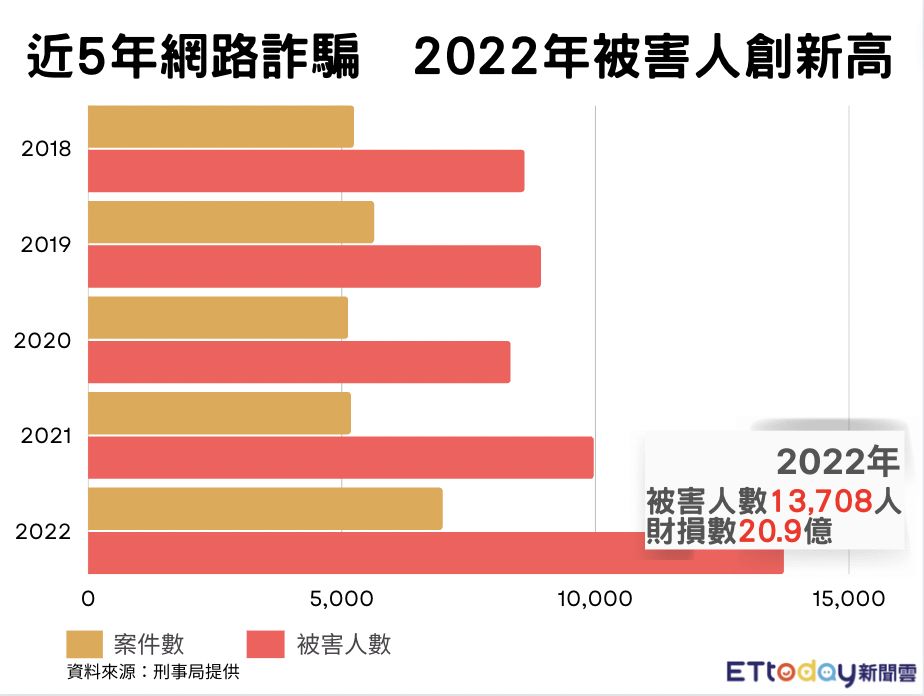 ▲從刑事局提供的近2年網路詐騙案件，發現2022年全年度財損數字逼近21億。（圖／記者陳詩璧製）