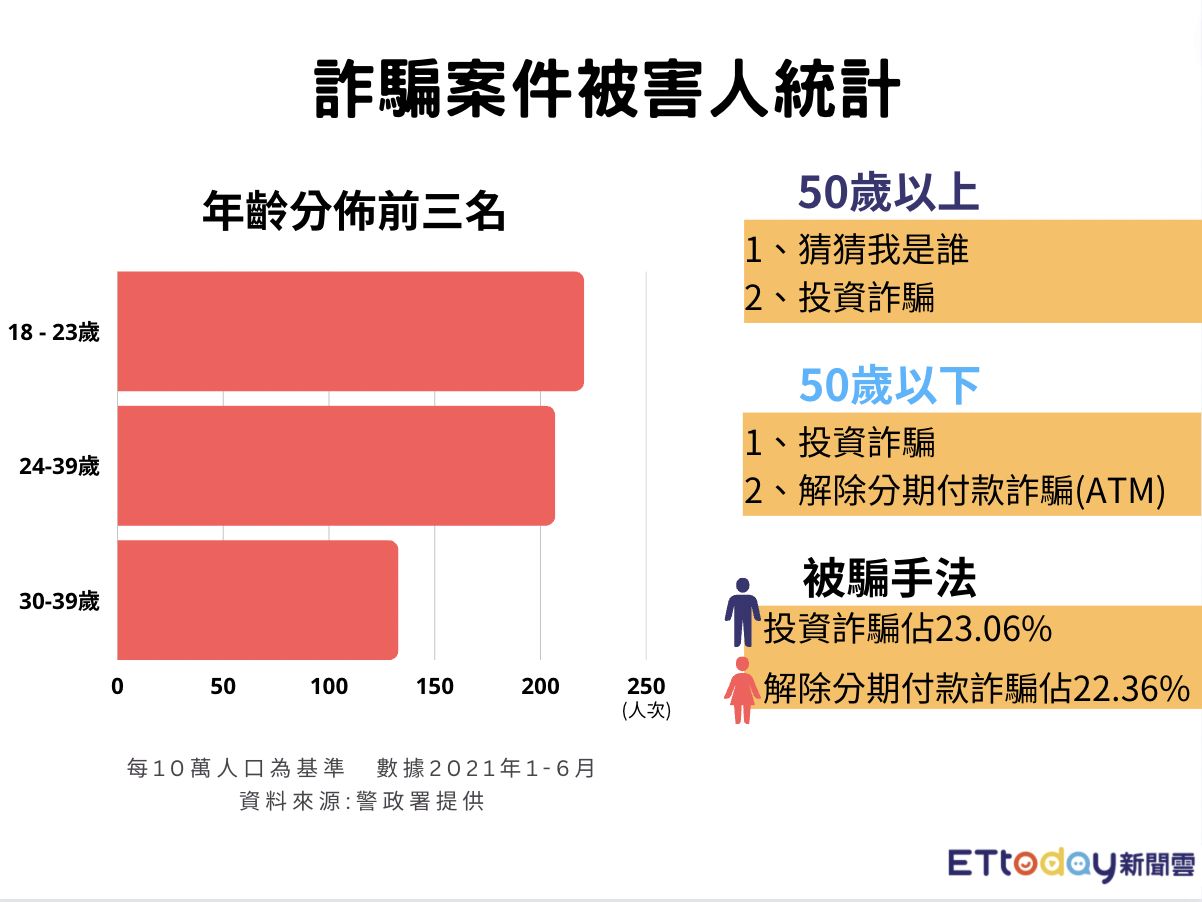 ▲警政署所提供的資料來看，最容易被騙的民眾是落在18到23歲，其次是24到39歲。（圖／記者陳詩璧製）