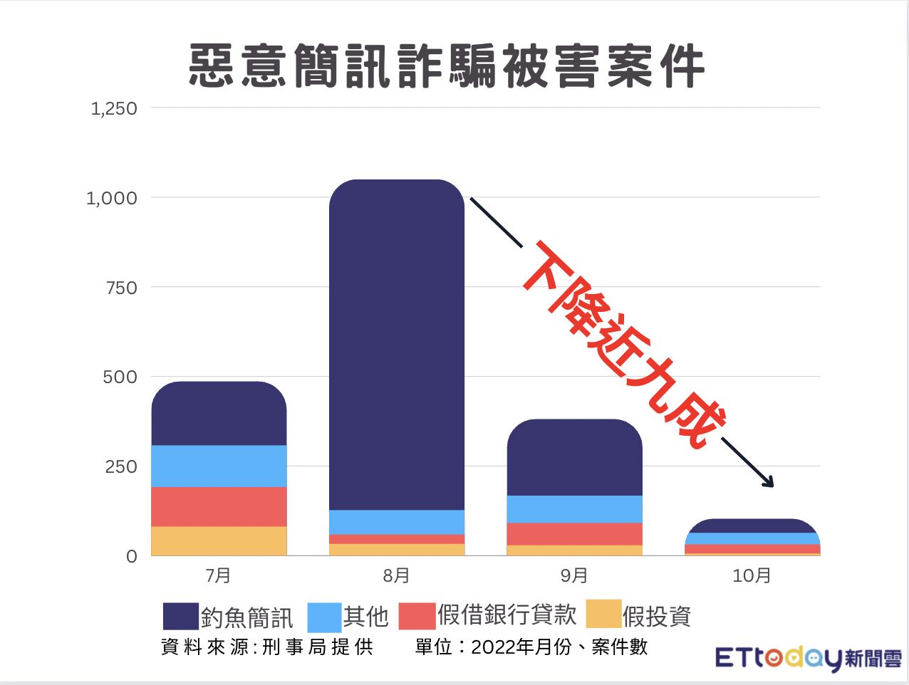 ▲2022年假衛福部釣魚簡訊造成通話量激增，當時165宣導民眾關iMessage，通話量才降回原本數據。（圖／記者陳詩璧製）