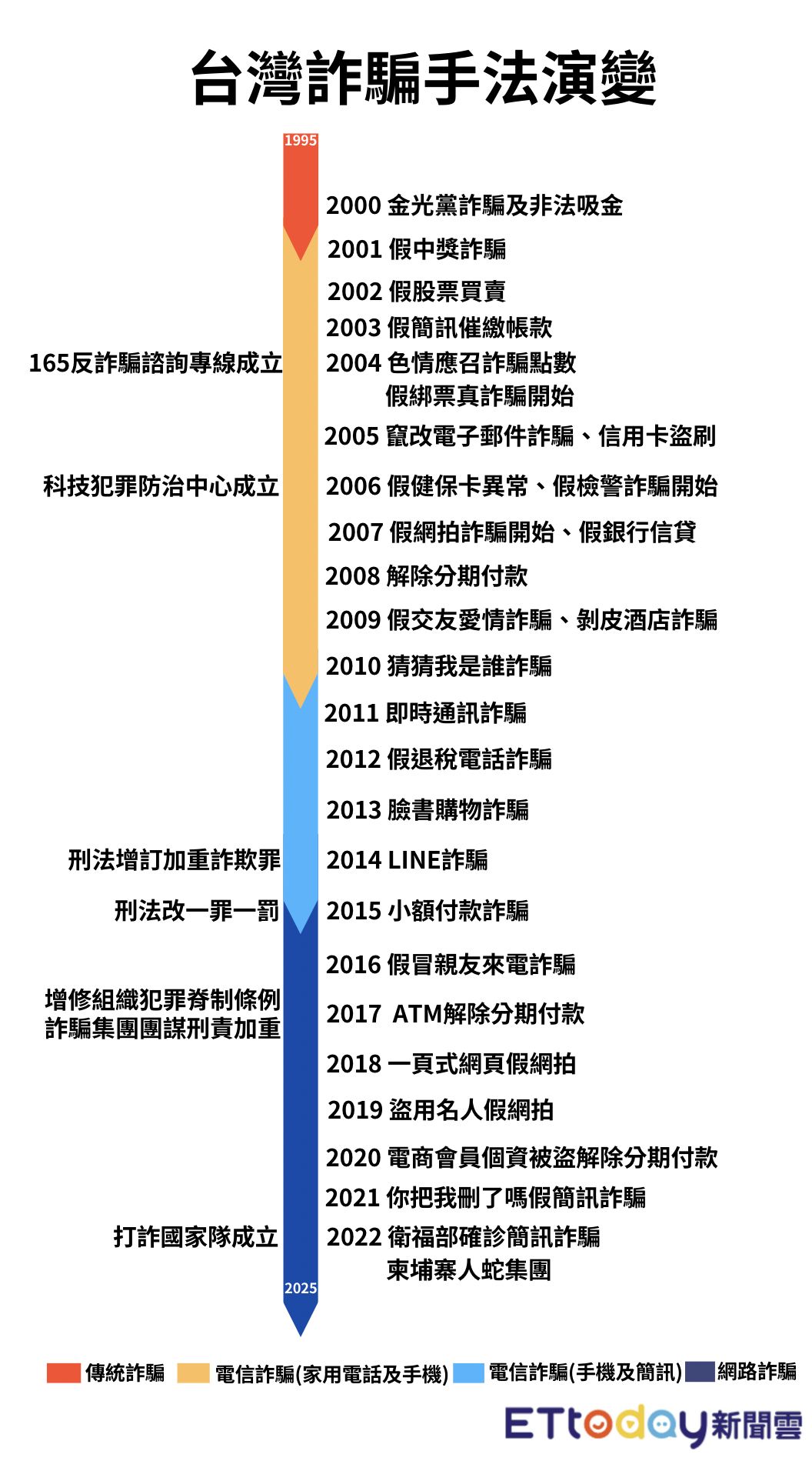 ▲台灣詐騙調查報告書整理出2000年至今的詐騙手法。（圖／記者陳詩璧製）