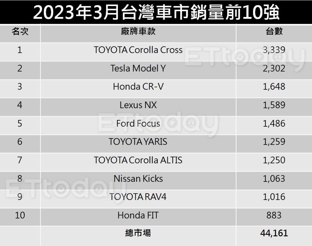 ▲台灣3月新車銷量出爐「特斯拉再爆大量」！累積銷量已破3000台。（記者張慶輝製表）