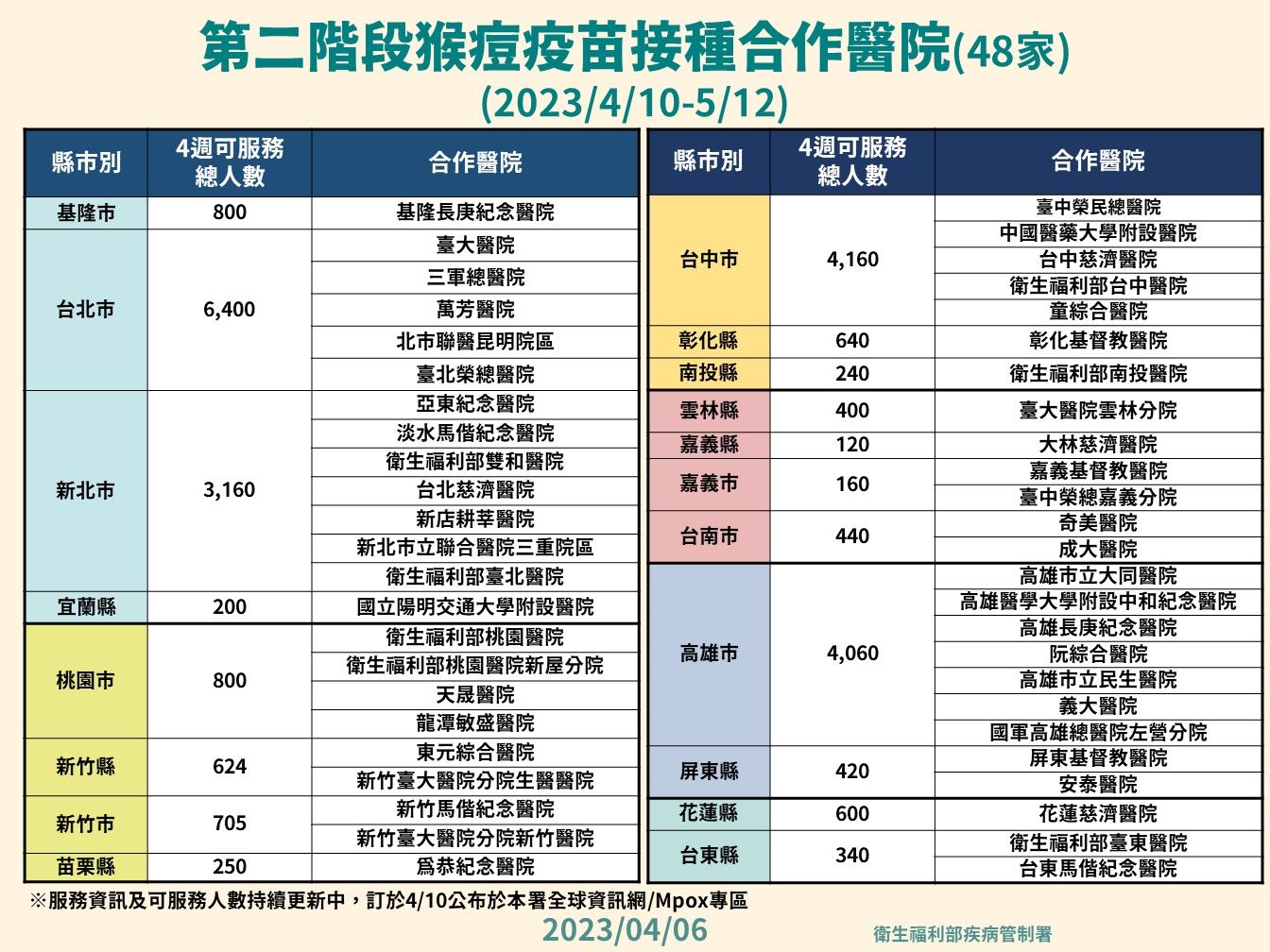 ▲▼第二階段猴痘疫苗合作醫院。（圖／疾管署提供）