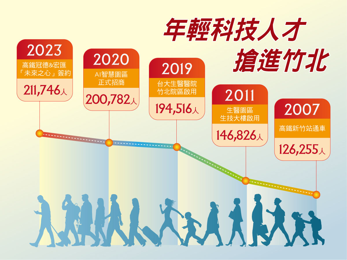 ▲▼新竹,竹北,高鐵特區,科技,合新詠遇,房價。（圖／業者提供）