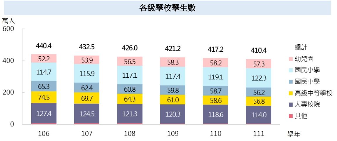 ▲▼少子化海嘯衝擊各級校園，111學生總數剩410萬人創史低，且14年少了超過100萬人。（圖／教育部提供）