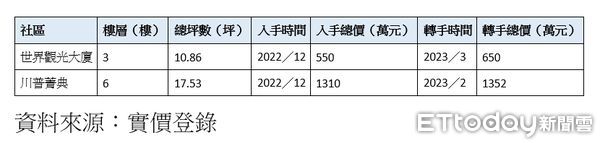 ▲▼中山區小宅頻繁轉手紀錄。（表／ETtoday彙整）