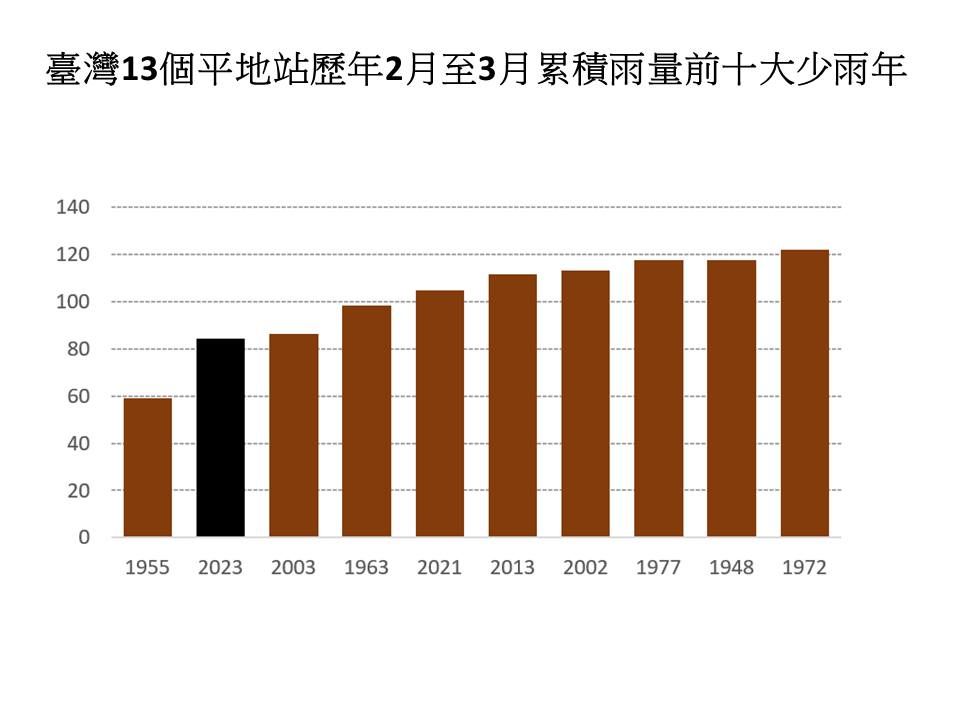 ▲▼2到3月累積雨量僅84.05毫米，創下史上第二少。（圖／賈新興）