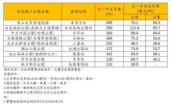 ▲▼雙北熱門特色親子公園宅近一年房市價量。（表／永慶房屋提供）