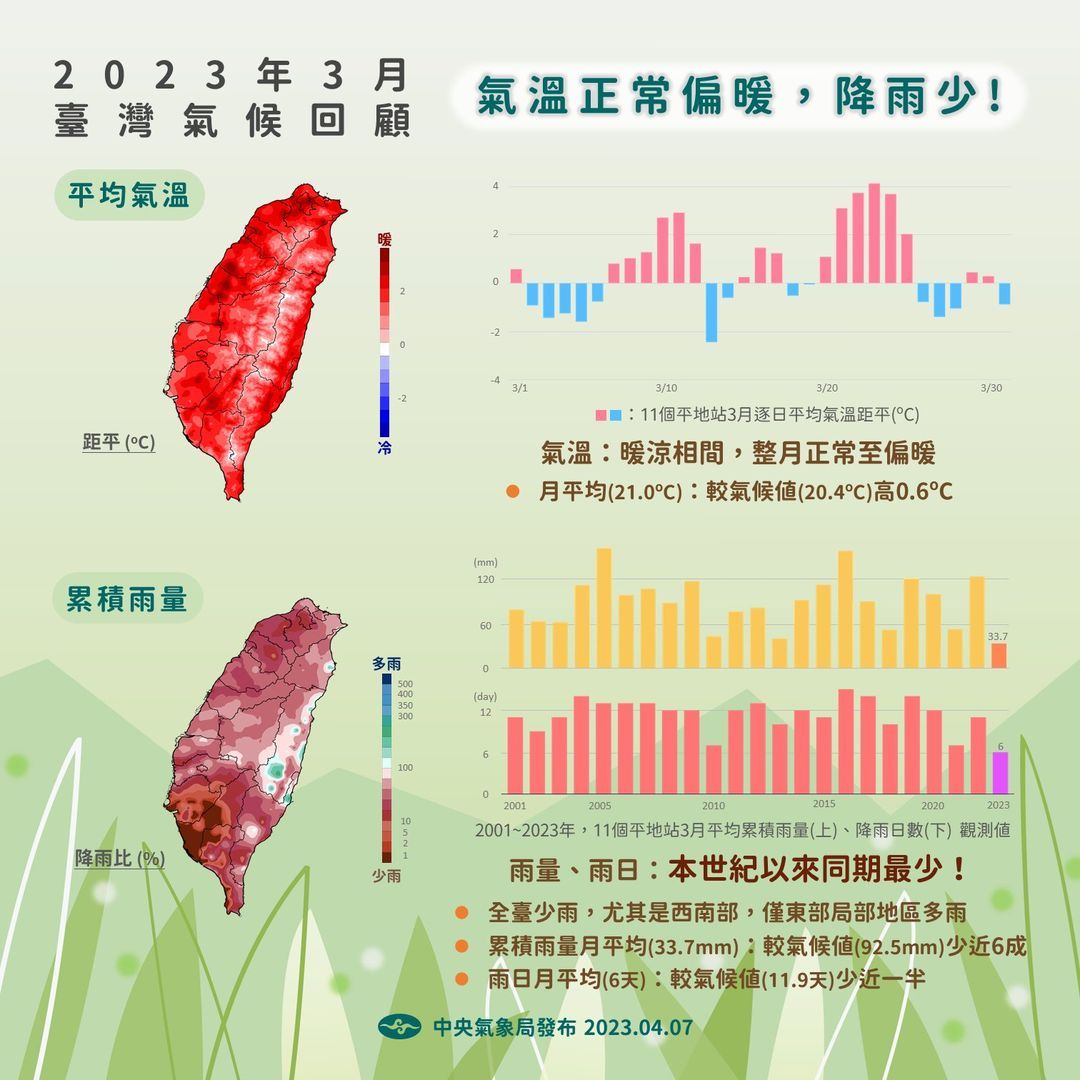 ▲▼3月雨量、溫度及雨日回顧 。（圖／氣象局臉書粉專報氣候）