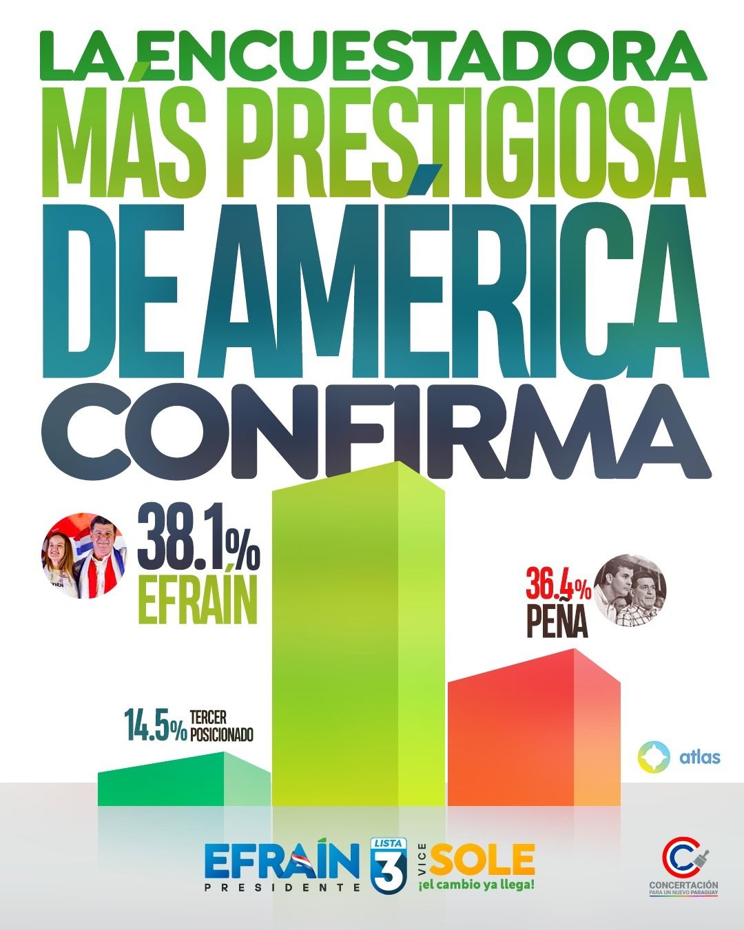 ▲▼民調顯示，巴拉圭反對派候選人艾里格里的的支持度為38.1%。（圖／翻攝自Facebook）