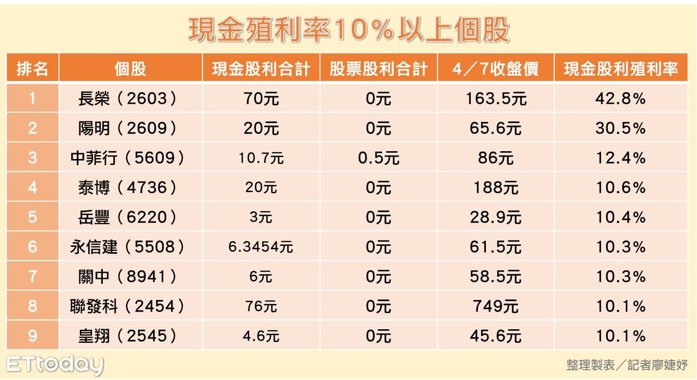 ▲現金殖利率逾10％個股。（圖／記者廖婕妤製）