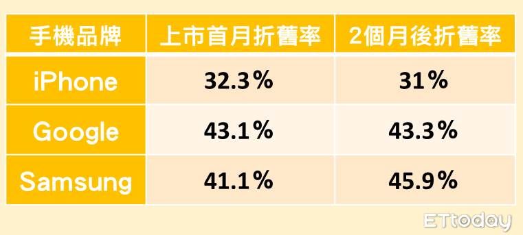 ▲新機貶值率。（圖／記者廖婕妤製）