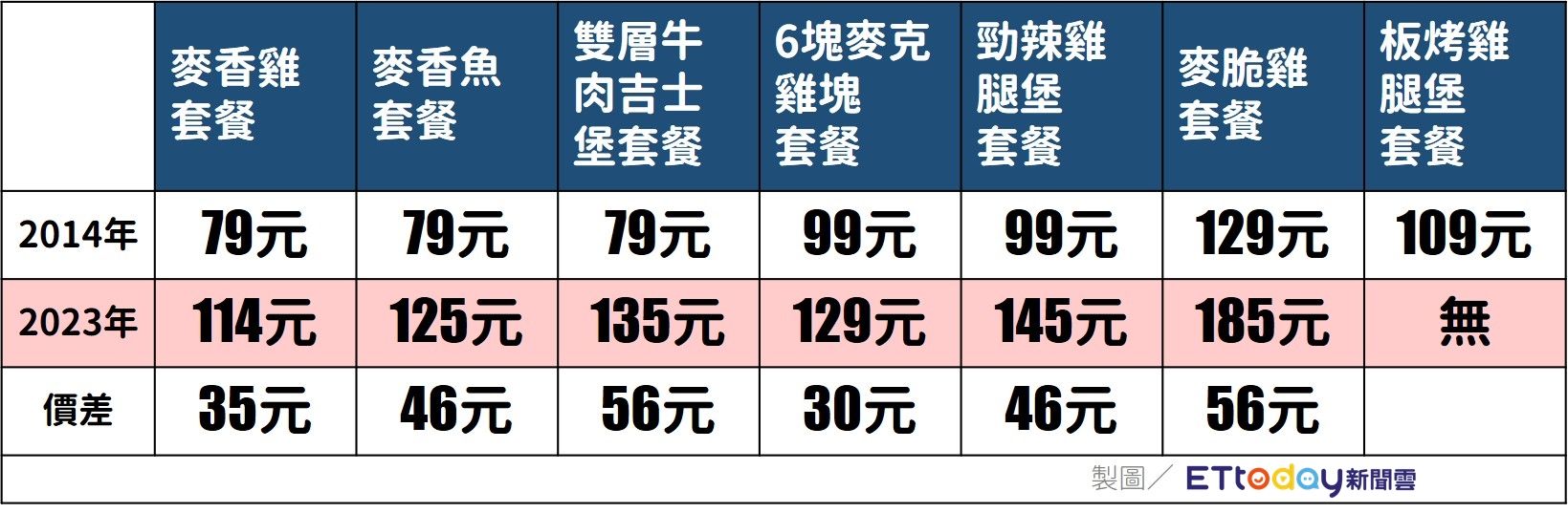 ▲▼9年前麥當勞價格。（圖／記者許力方製）