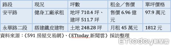 ▲▼店面,租售,安平,5期重劃區,街廓,總價,住商不動產,中信房屋,租金,健身工廠。（圖／記者陳建宇攝）