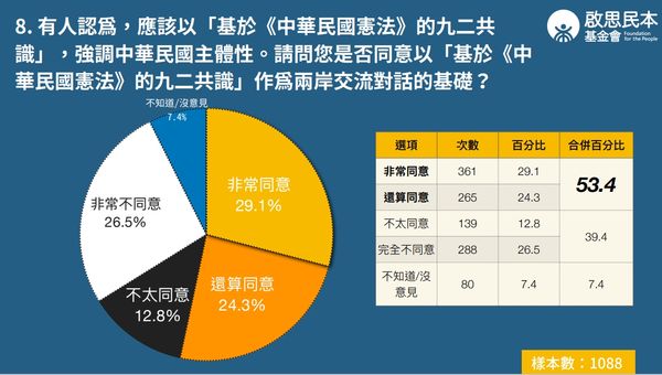 ▲針對九二共識最新民調。（圖／啟思民本基金會提供）