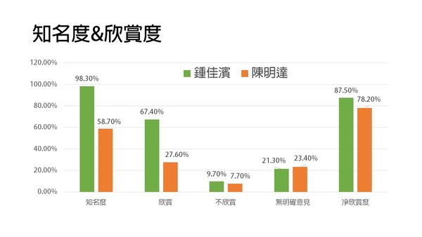 ▲▼立委鍾佳濱今(10)日公佈近期預作的屏北立委黨內初選民調。（圖／記者呂晏慈攝）