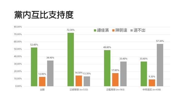 ▲▼立委鍾佳濱今(10)日公佈近期預作的屏北立委黨內初選民調。（圖／記者呂晏慈攝）