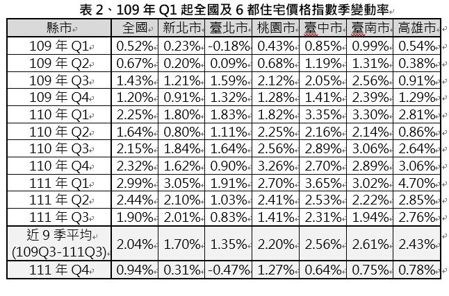 ▲▼第4季住宅價格指數持平（圖／行政院提供）