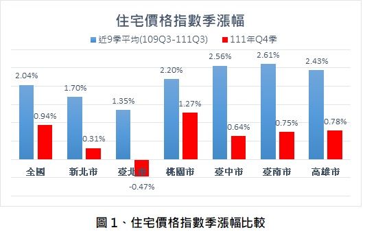 ▲▼第4季住宅價格指數持平（圖／行政院提供）