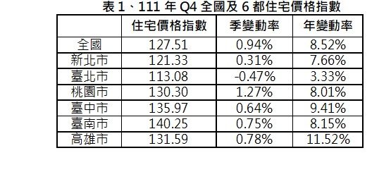 ▲▼第4季住宅價格指數持平（圖／行政院提供）