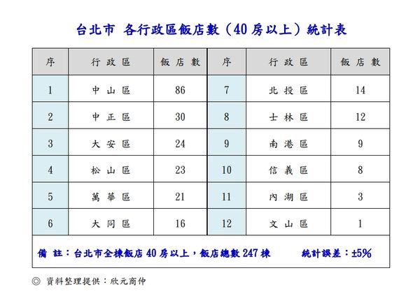 ▲▼台北市各行政區飯店數（40 房以上）統計表。（表／欣元商仲提供）